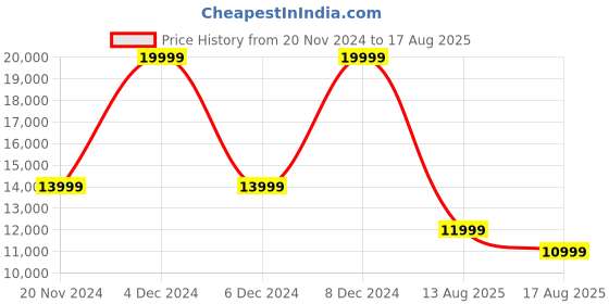 myntra.com Just Cavalli Men Typography Printed T-shirt just cavalli Price History Graph from 20 Nov 2024 to 17 Aug 2025