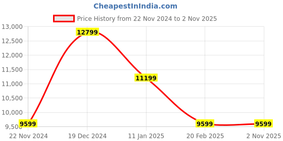 myntra.com Just Cavalli Typography Printed Pure Cotton T-shirt just cavalli Price History Graph from 22 Nov 2024 to 2 Nov 2025