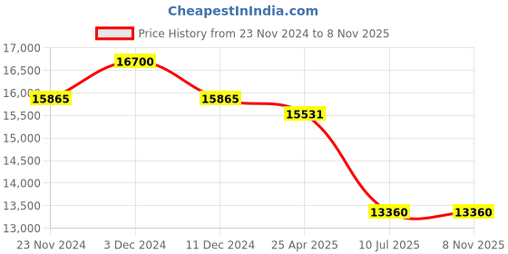 myntra.com Just Cavalli Unisex Aviator Sunglasses with UV Protected Lens SJC02960349SG just cavalli Price History Graph from 23 Nov 2024 to 7 Nov 2025