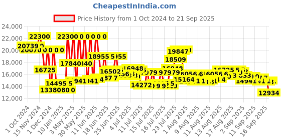 myntra.com Just Cavalli Unisex diversa snake Leather Bracelet Style Straps Watch JC1L321L0035 just cavalli Price History Graph from 1 Oct 2024 to 21 Sep 2025