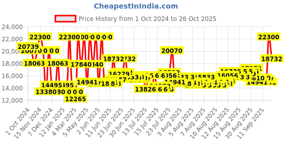 myntra.com Just Cavalli Unisex Embellished Dial & Leather Bracelet Style Straps Analogue Watch JC1L321L0025 just cavalli Price History Graph from 1 Oct 2024 to 26 Oct 2025