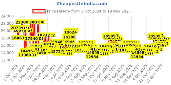 myntra.com Just Cavalli Unisex Embellished Dial & Leather Bracelet Style Straps Analogue Watch JC1L321L0065 just cavalli Price History Graph from 1 Oct 2024 to 19 Nov 2025