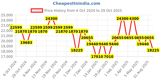 myntra.com Just Cavalli Unisex Embellished Dial & Wrap Around Straps Analogue Watch JC1L303M0055 just cavalli Price History Graph from 6 Oct 2024 to 29 Oct 2025