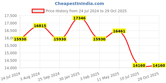 myntra.com Just Cavalli Unisex Rectangle Sunglasses with UV Protected Lens SJC090V55ATESG just cavalli Price History Graph from 24 Jul 2024 to 29 Oct 2025