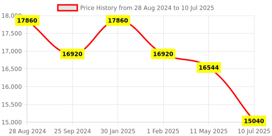 myntra.com Just Cavalli Unisex Square Sunglasses with UV Protected Lens just cavalli Price History Graph from 28 Aug 2024 to 10 Jul 2025