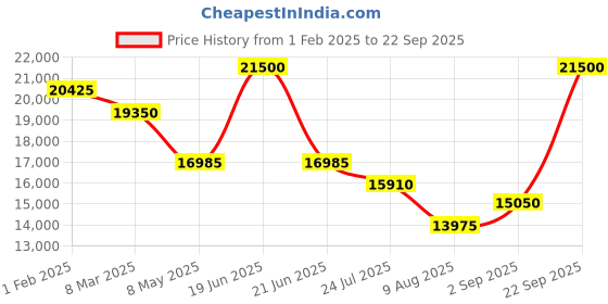 myntra.com Just Cavalli Women Analogue Watch JC1L366M0085 just cavalli Price History Graph from 1 Feb 2025 to 22 Sep 2025