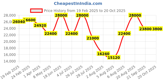 myntra.com Just Cavalli Women Dial & Stainless Steel Wrap Around Straps Analogue Watch just cavalli Price History Graph from 19 Feb 2025 to 20 Oct 2025