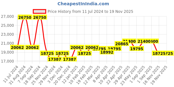myntra.com Just Cavalli Women Embellished Dial & Wrap Around Analogue Automatic Watch JC1L302M0045 just cavalli Price History Graph from 11 Jul 2024 to 19 Nov 2025