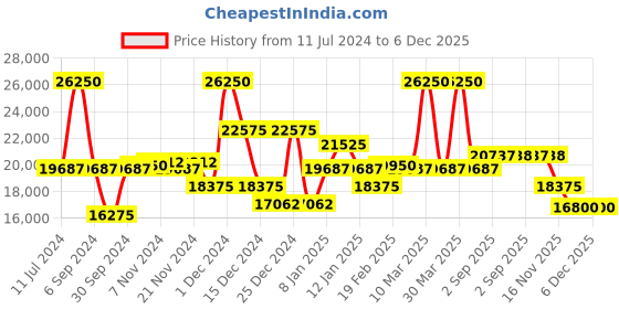 myntra.com Just Cavalli Women Embellished Dial & Wrap Around Analogue Automatic Watch JC1L302M0055 just cavalli Price History Graph from 11 Jul 2024 to 5 Dec 2025