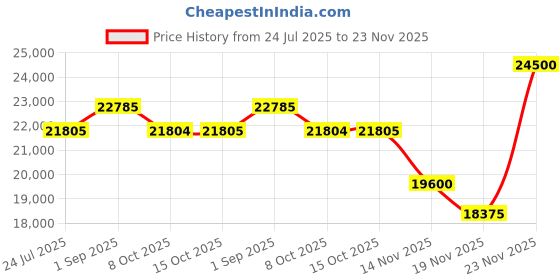 myntra.com Just Cavalli Women Mother of Pearl Dial & Reset Time Analogue Watch JC1L357M0055 just cavalli Price History Graph from 24 Jul 2025 to 23 Nov 2025