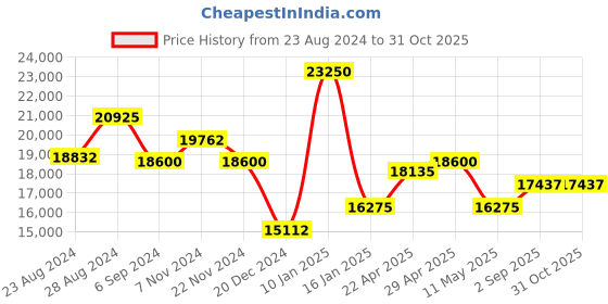 myntra.com Just Cavalli Women Oval Stainless Steel Analogue Watch JC1L264M0055 just cavalli Price History Graph from 23 Aug 2024 to 30 Oct 2025