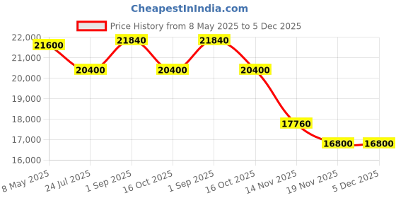 myntra.com Just Cavalli Women Patterned Dial & Stainless Steel Analogue Watch JC1L357M0045 just cavalli Price History Graph from 8 May 2025 to 5 Dec 2025