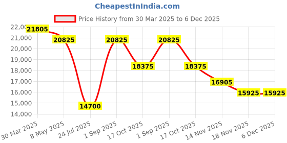 myntra.com Just Cavalli Women Printed Dial & Stainless Steel Wrap Around Straps Analogue Watch JC1L326M0055 just cavalli Price History Graph from 30 Mar 2025 to 6 Dec 2025