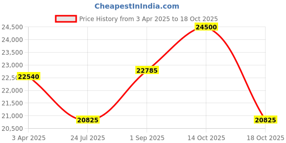 myntra.com Just Cavalli Women Printed Dial & Wrap Around Straps Analogue Watch JC1L356M0065 just cavalli Price History Graph from 3 Apr 2025 to 18 Oct 2025