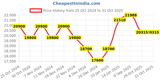 myntra.com Just Cavalli Women Rose Gold-Toned Brass Embellished Dial & Bracelet Style Analogue Watch just cavalli Price History Graph from 25 Oct 2024 to 31 Oct 2025