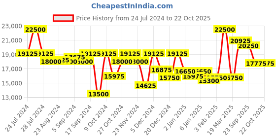 myntra.com Just Cavalli Women Round Stainless Steel Analogue Watch JC1L270M0055 just cavalli Price History Graph from 24 Jul 2024 to 21 Oct 2025