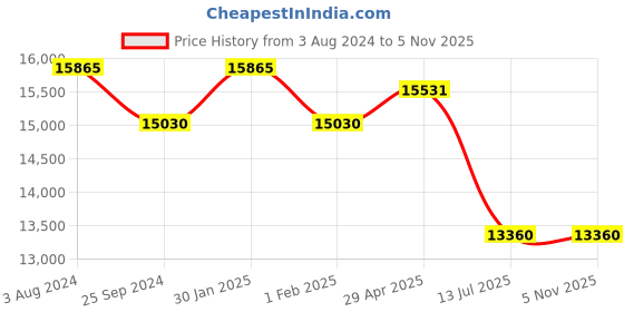 myntra.com Just Cavalli Women Square Sunglasses with UV Protected Lens just cavalli Price History Graph from 3 Aug 2024 to 4 Nov 2025