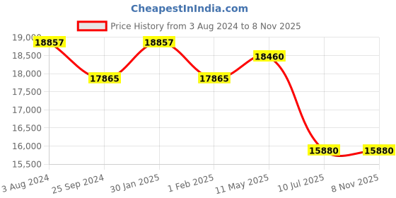 myntra.com Just Cavalli Women Square Sunglasses with UV Protected Lens just cavalli Price History Graph from 3 Aug 2024 to 8 Nov 2025
