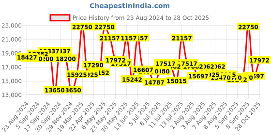 myntra.com Just Cavalli Women Stainless Steel Analogue Watch JC1L270M0065 just cavalli Price History Graph from 23 Aug 2024 to 28 Oct 2025
