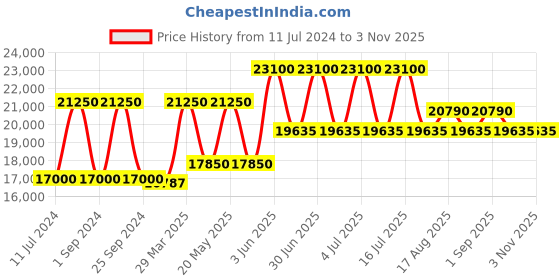 myntra.com Just Cavalli Women Stainless Steel Wrap Around Analogue Automatic Watch JC1L249M0055 just cavalli Price History Graph from 11 Jul 2024 to 2 Nov 2025