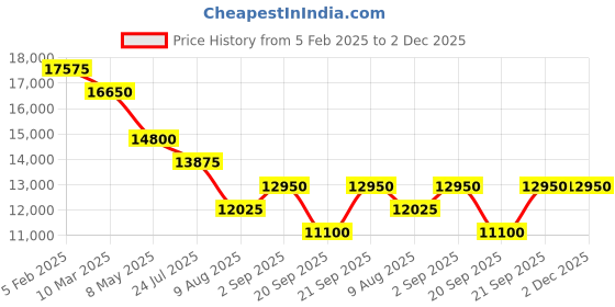 myntra.com Just Cavalli Women Textured Dial & Reset Time Watch JC1L366L0035 just cavalli Price History Graph from 5 Feb 2025 to 2 Dec 2025