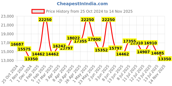 myntra.com Just Cavalli Women Textured Dial And Stainless Steel Straps Wrap Around Watch JC1L268M0045 just cavalli Price History Graph from 25 Oct 2024 to 14 Nov 2025