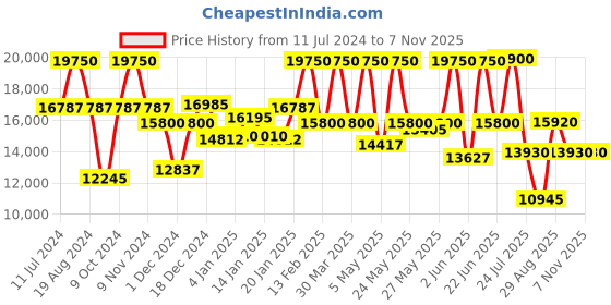 myntra.com Just Cavalli Women Wrap Around Straps Analogue Automatic Watch JC1L306M0015 just cavalli Price History Graph from 11 Jul 2024 to 2 Nov 2025