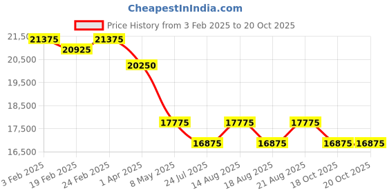 myntra.com Just Cavalli Women Wrap Around Straps Analogue Watch JC1L354M0055 just cavalli Price History Graph from 3 Feb 2025 to 20 Oct 2025