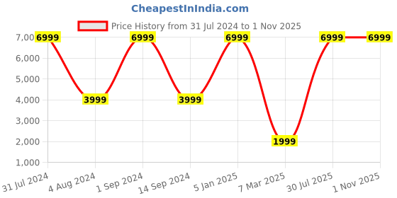 myntra.com JUST CORSECA Stalker Wireless Earbuds just corseca Price History Graph from 31 Jul 2024 to 30 Oct 2025