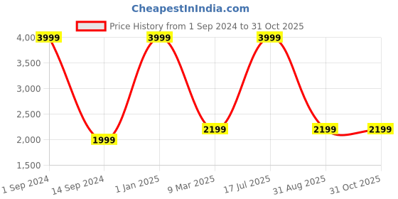 myntra.com JUST CORSECA True Wireless Earbuds with Dual ENC & Digital Display Headphones just corseca Price History Graph from 1 Sep 2024 to 31 Oct 2025