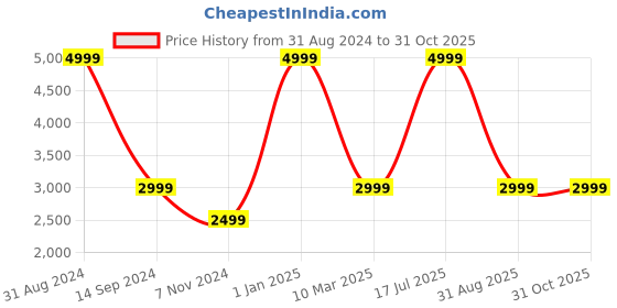 myntra.com JUST CORSECA True Wireless Earbuds with Dual ENC  Headphones just corseca Price History Graph from 31 Aug 2024 to 31 Oct 2025