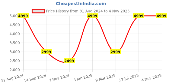 myntra.com JUST CORSECA  True Wireless Earbuds with Dual ENC Headphones just corseca Price History Graph from 31 Aug 2024 to 3 Nov 2025