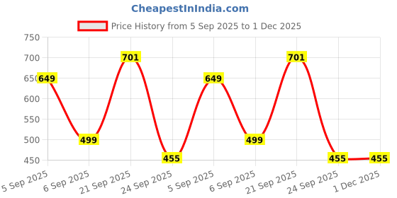 myntra.com Just Devotional Men Chain just devotional Price History Graph from 5 Sep 2025 to 1 Dec 2025