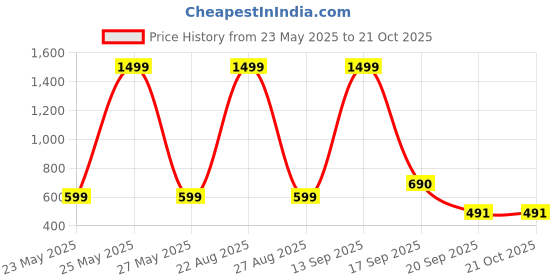 myntra.com Just Fab Checked Fit & Flare Sleeveless Dress just fab Price History Graph from 23 May 2025 to 20 Oct 2025