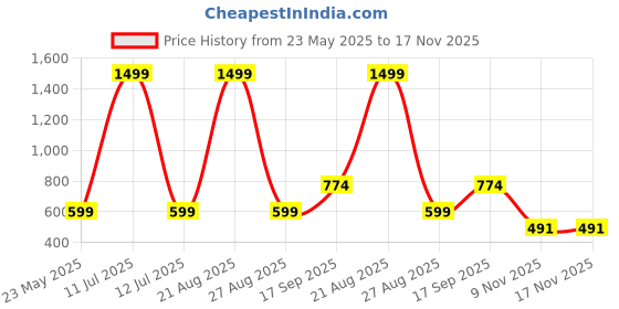 myntra.com Just Fab Fit & Flare Cotton Dress just fab Price History Graph from 23 May 2025 to 17 Nov 2025