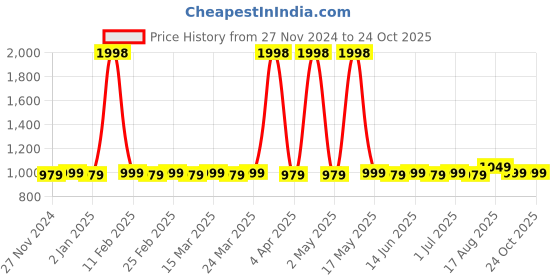 myntra.com JUST FASHION Bandhani Printed Woven Design Zari Bandhani Saree just fashion Price History Graph from 27 Nov 2024 to 24 Oct 2025