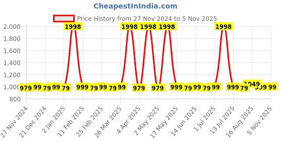 myntra.com JUST FASHION Bandhani Printed Zari Bandhani Saree just fashion Price History Graph from 27 Nov 2024 to 2 Nov 2025