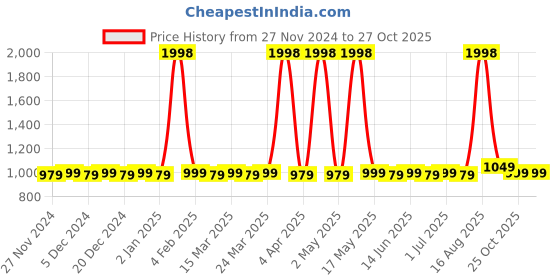 myntra.com JUST FASHION Bandhani Zari Art Silk Bandhani Saree just fashion Price History Graph from 27 Nov 2024 to 27 Oct 2025