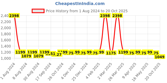 myntra.com JUST FASHION Ethnic Motifs Woven Design Zari Art Silk Banarasi Saree just fashion Price History Graph from 1 Aug 2024 to 20 Oct 2025