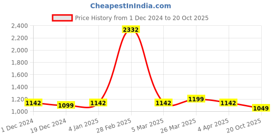 myntra.com JUST FASHION Ethnic Motifs Woven Design Zari Art Silk Banarasi Saree just fashion Price History Graph from 1 Dec 2024 to 20 Oct 2025