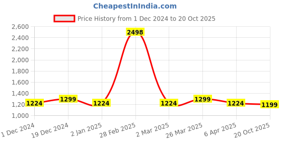 myntra.com JUST FASHION Ethnic Motifs Woven Design Zari Art Silk Kanjeevaram Saree just fashion Price History Graph from 1 Dec 2024 to 20 Oct 2025