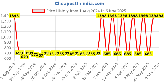 myntra.com JUST FASHION Ethnic Motifs Woven Design Zari Banarasi Saree just fashion Price History Graph from 1 Aug 2024 to 6 Nov 2025