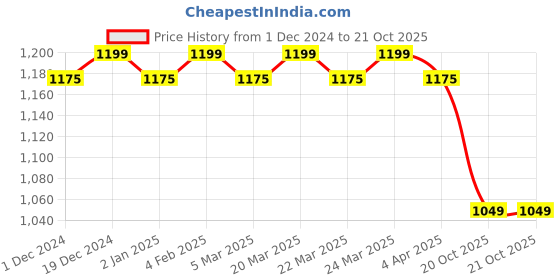 myntra.com JUST FASHION Ethnic Motifs Woven Design Zari Detail Saree just fashion Price History Graph from 1 Dec 2024 to 20 Oct 2025