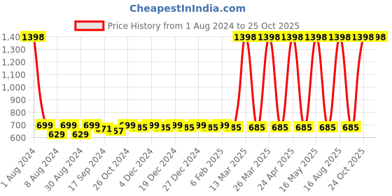 myntra.com JUST FASHION Ethnic Motifs Zari Banarasi Saree just fashion Price History Graph from 1 Aug 2024 to 25 Oct 2025