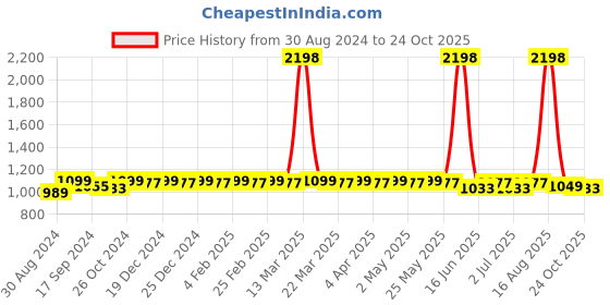 myntra.com JUST FASHION Ethnic Motifs Zari Banarasi Saree just fashion Price History Graph from 30 Aug 2024 to 24 Oct 2025