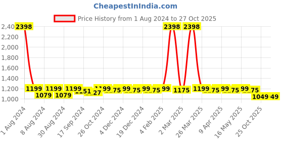 myntra.com JUST FASHION Floral Woven Design Banarasi Zari Saree just fashion Price History Graph from 1 Aug 2024 to 26 Oct 2025