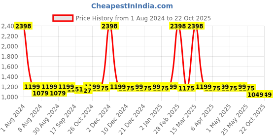myntra.com JUST FASHION Floral Woven Design Banarasi Zari Saree just fashion Price History Graph from 1 Aug 2024 to 21 Oct 2025