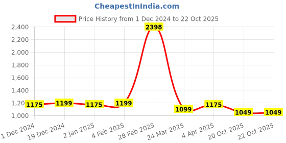 myntra.com JUST FASHION Floral Woven Design Zari Banarasi Saree just fashion Price History Graph from 1 Dec 2024 to 20 Oct 2025