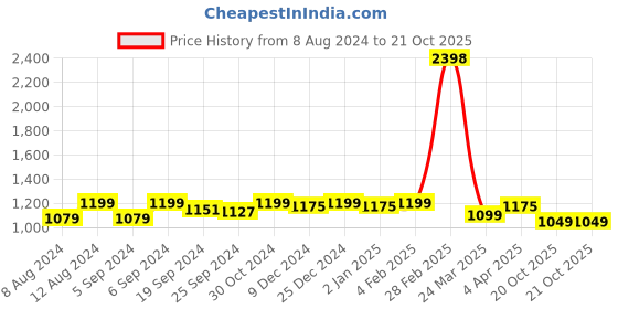 myntra.com JUST FASHION Floral Woven Design Zari Detail Saree just fashion Price History Graph from 8 Aug 2024 to 20 Oct 2025