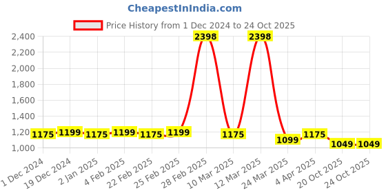 myntra.com JUST FASHION Floral Woven Design Zari Detail Saree just fashion Price History Graph from 1 Dec 2024 to 22 Oct 2025